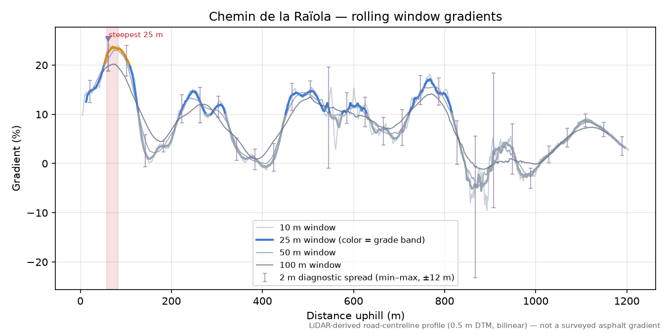 Chemin de la Raïola rolling gradient profile