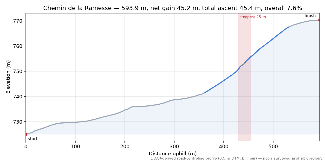 Chemin de la Ramesse elevation profile