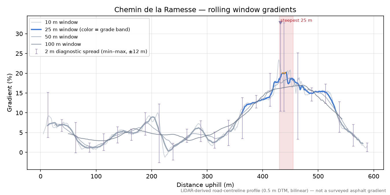 Chemin de la Ramesse rolling gradient profile