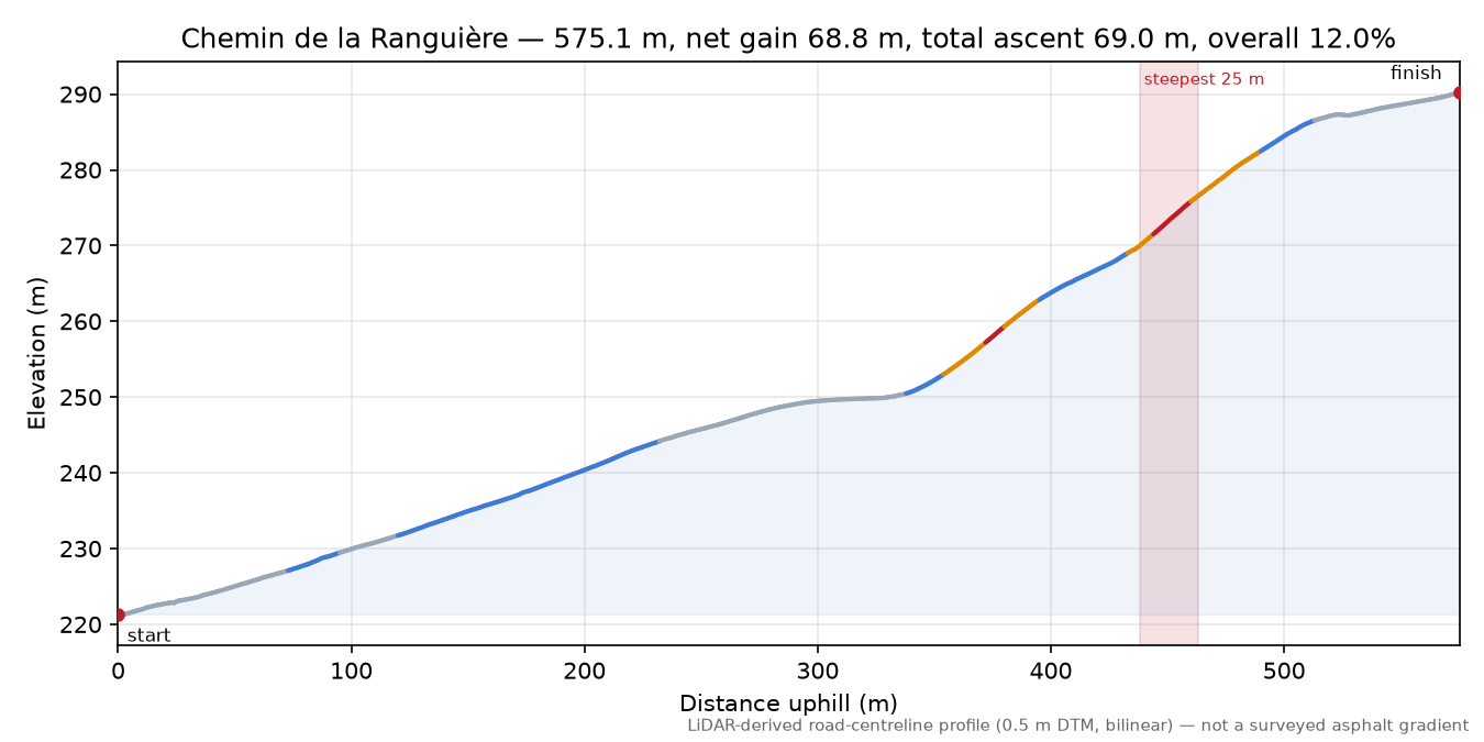 Chemin de la Ranguière elevation profile