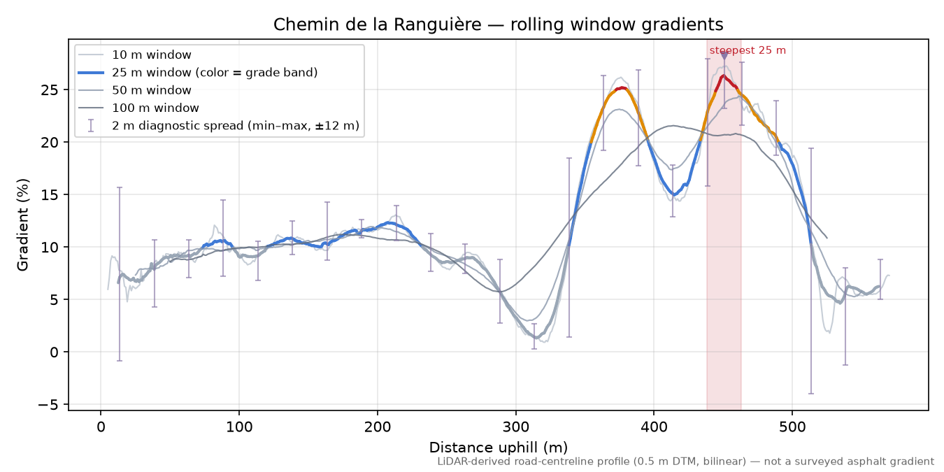 Chemin de la Ranguière rolling gradient profile