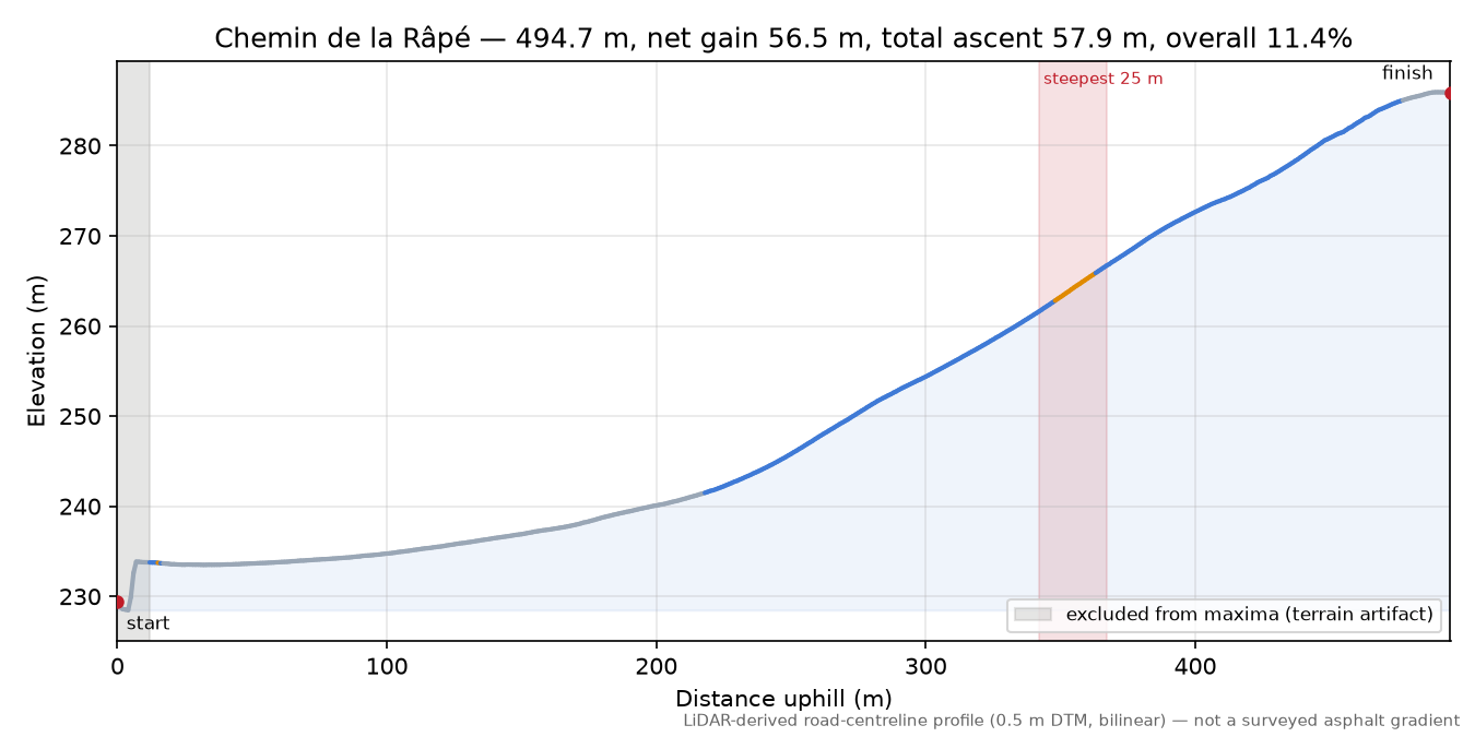 Chemin de la Râpé elevation profile