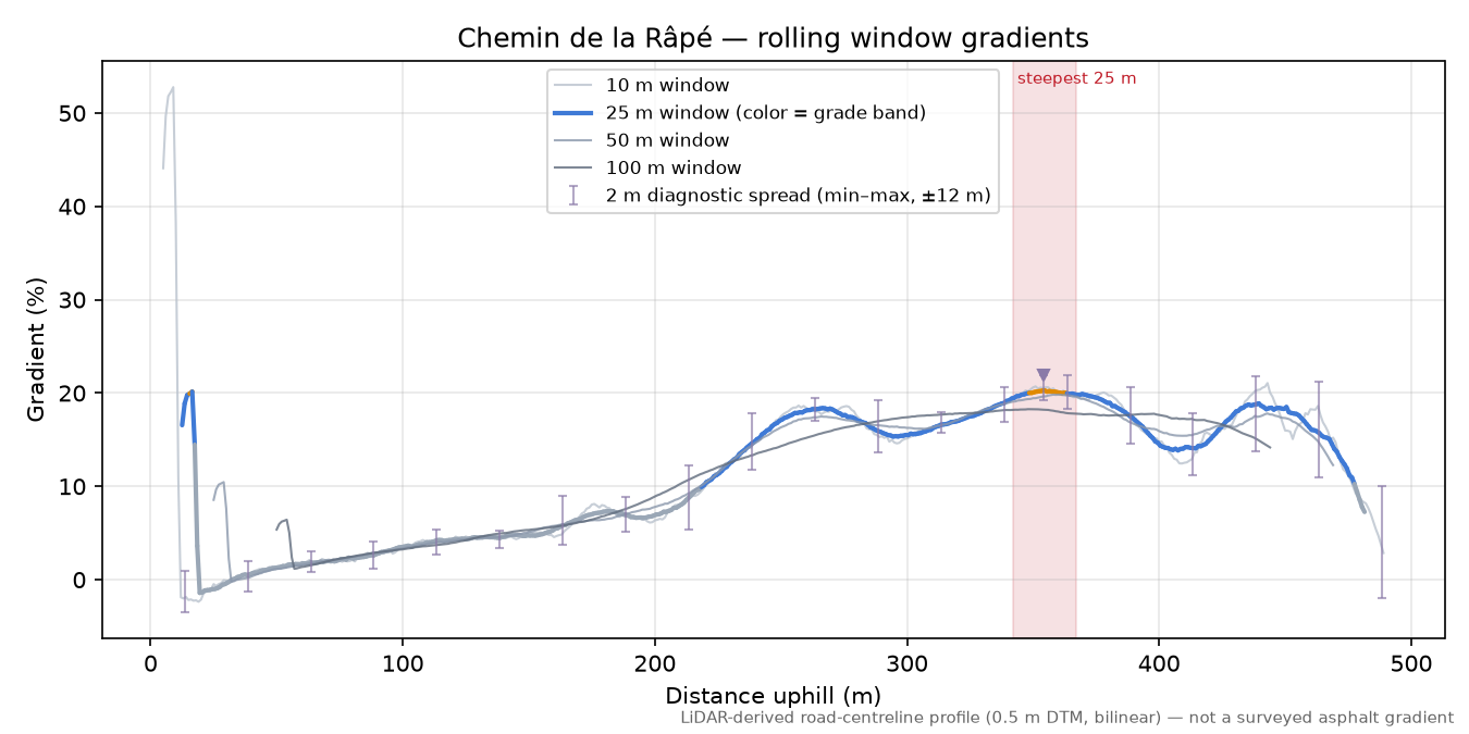 Chemin de la Râpé rolling gradient profile