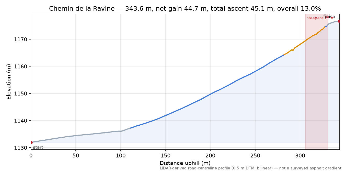 Chemin de la Ravine elevation profile