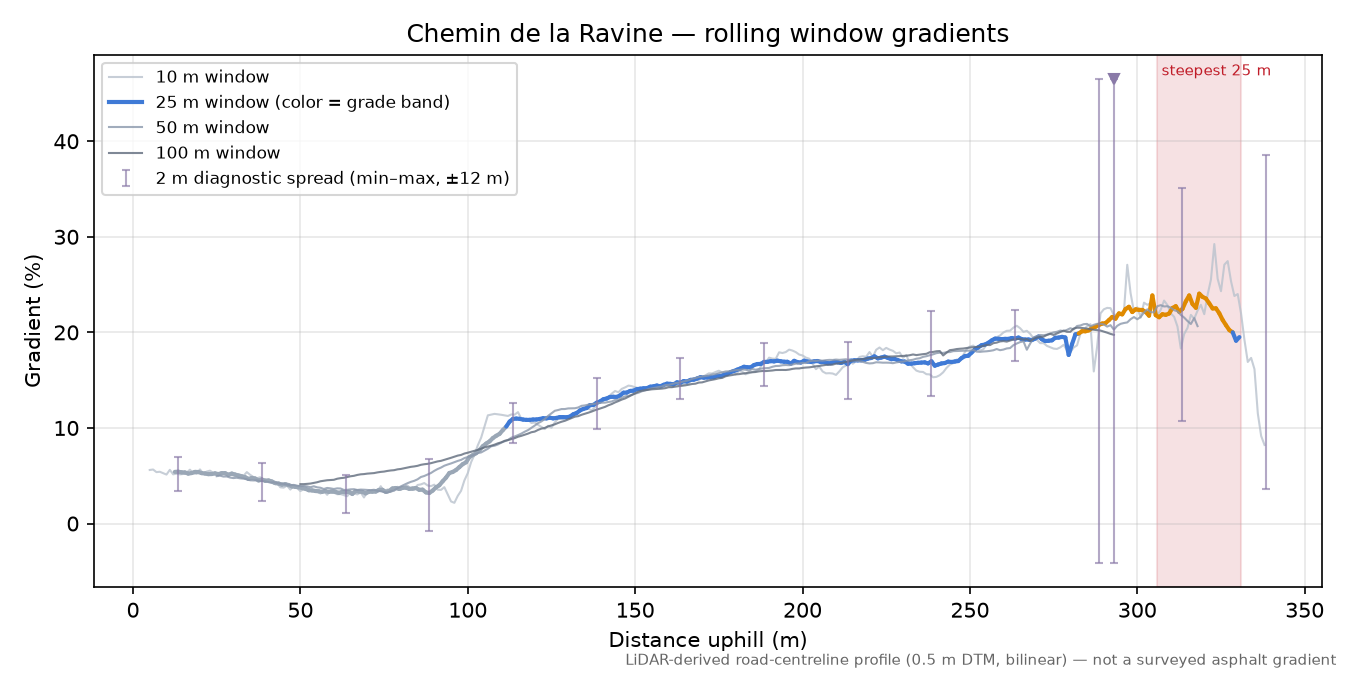 Chemin de la Ravine rolling gradient profile