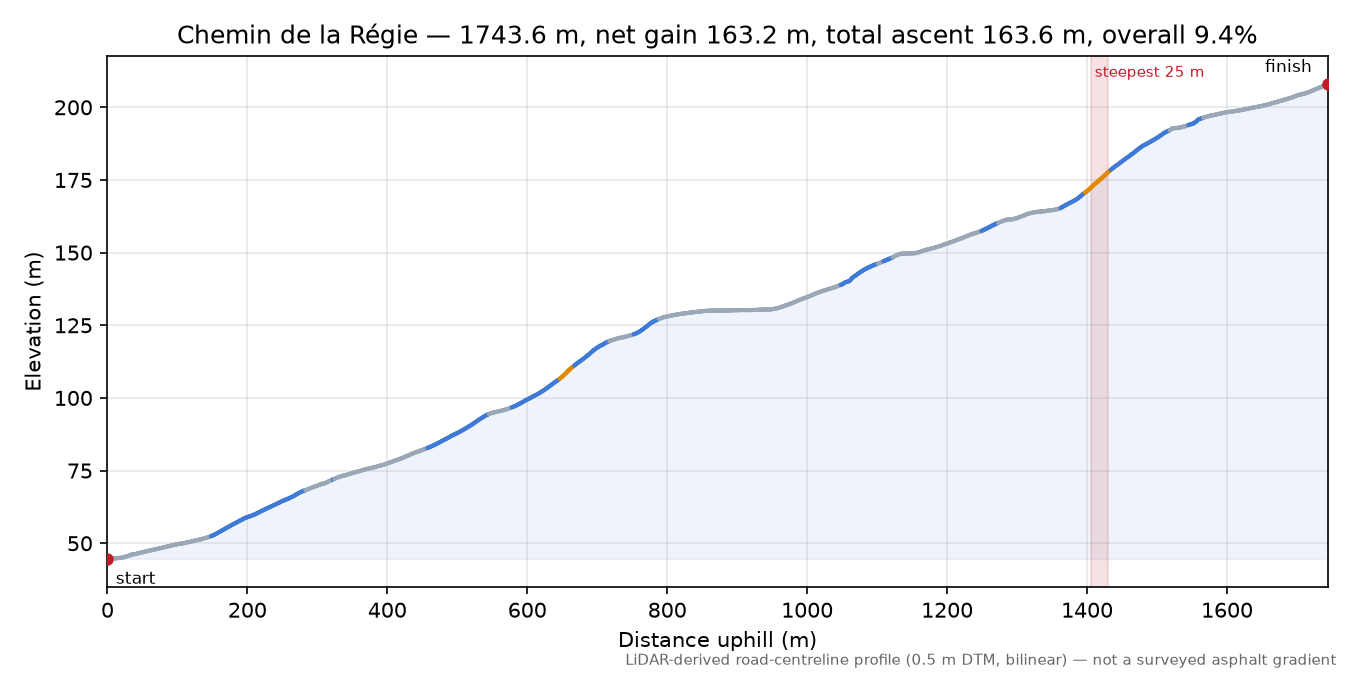 Chemin de la Régie elevation profile