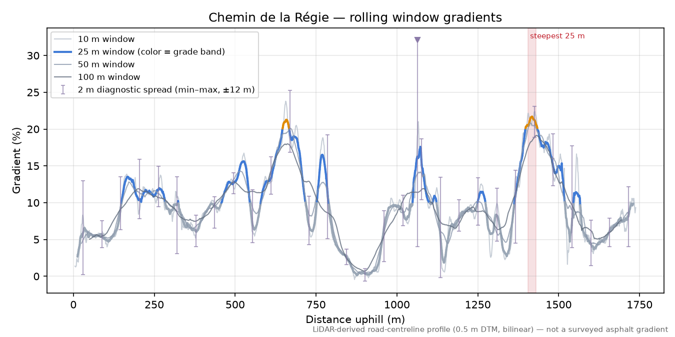 Chemin de la Régie rolling gradient profile