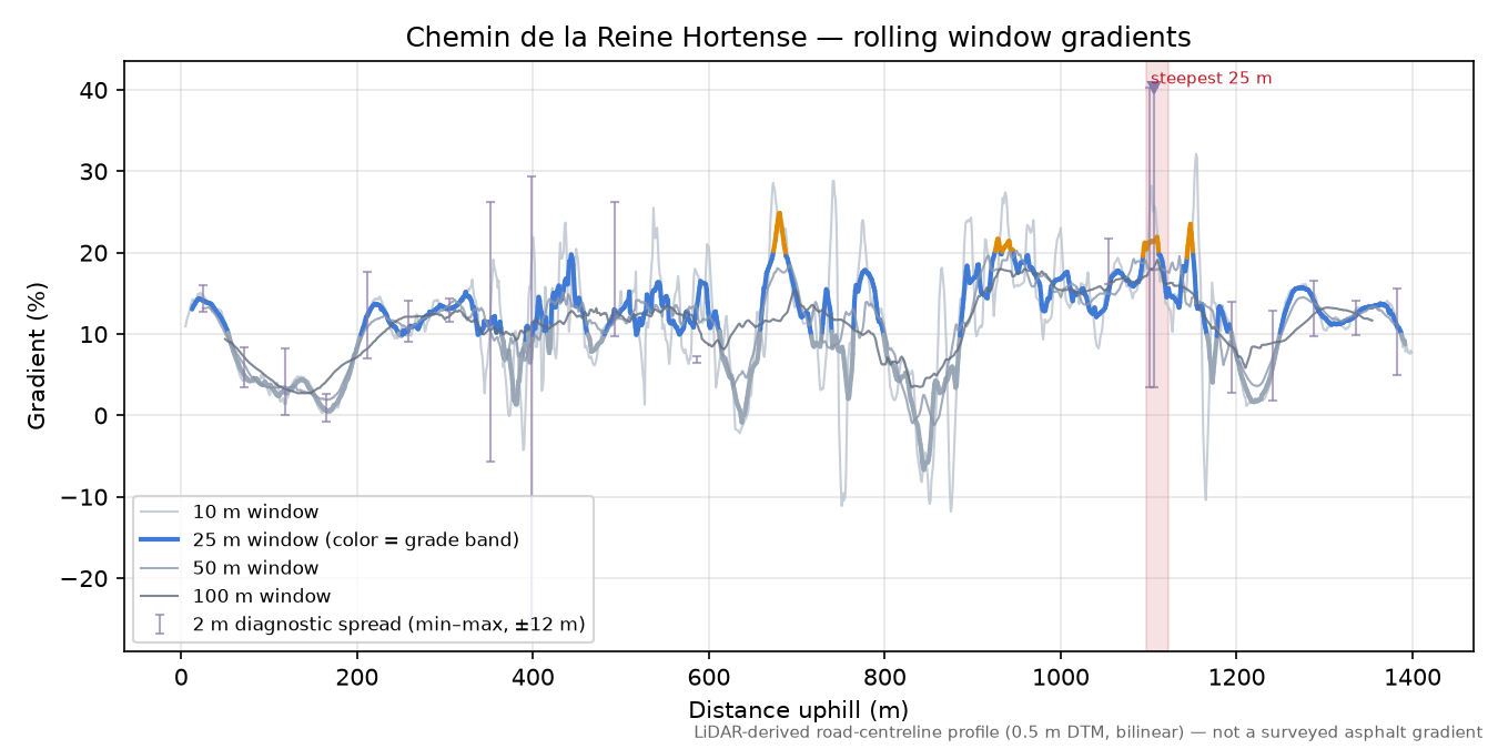 Chemin de la Reine Hortense rolling gradient profile