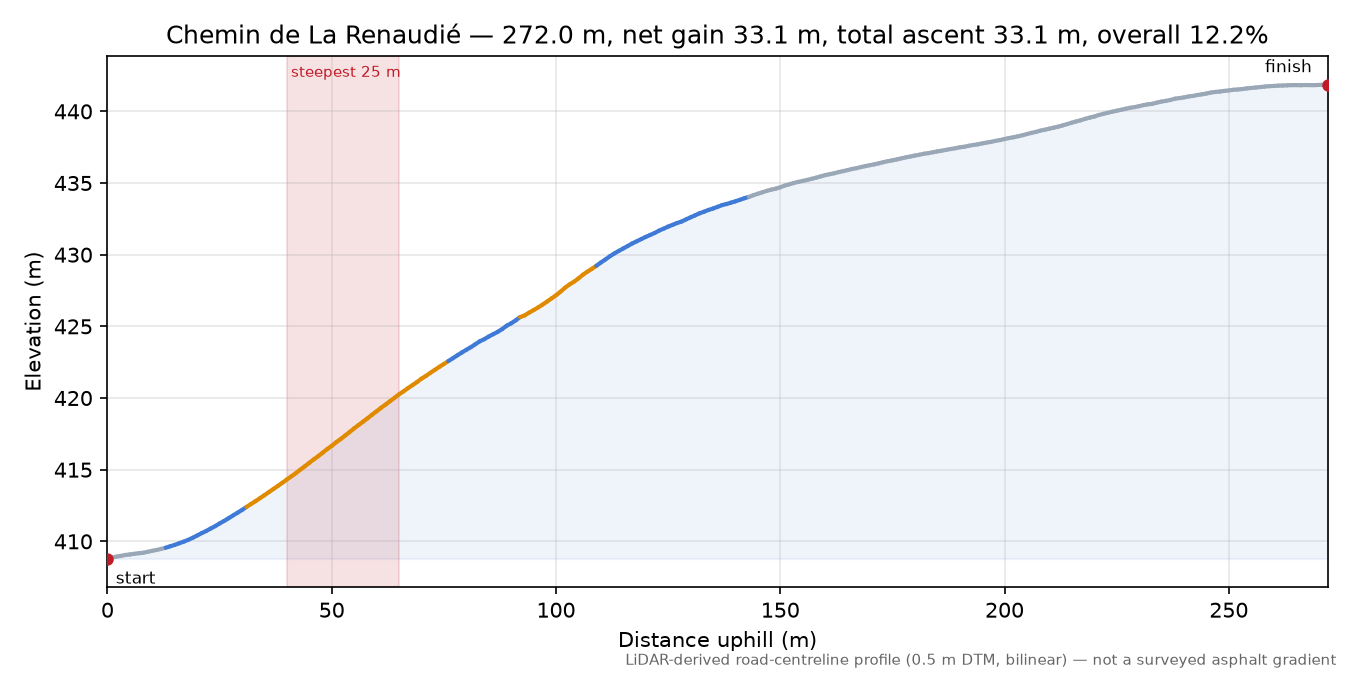 Chemin de La Renaudié elevation profile