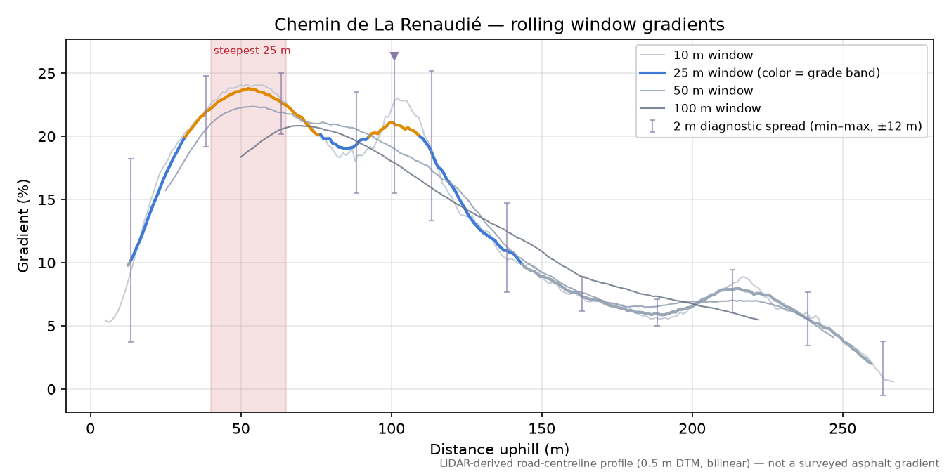 Chemin de La Renaudié rolling gradient profile