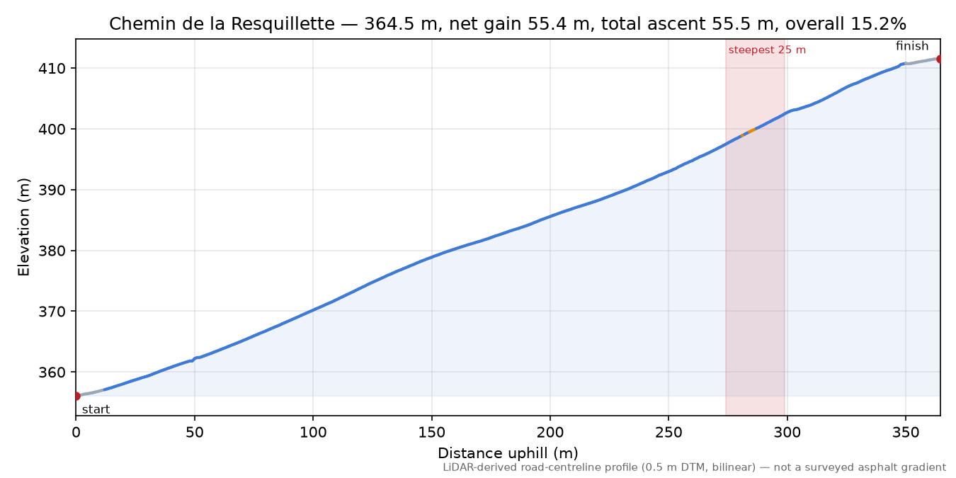 Chemin de la Resquillette elevation profile