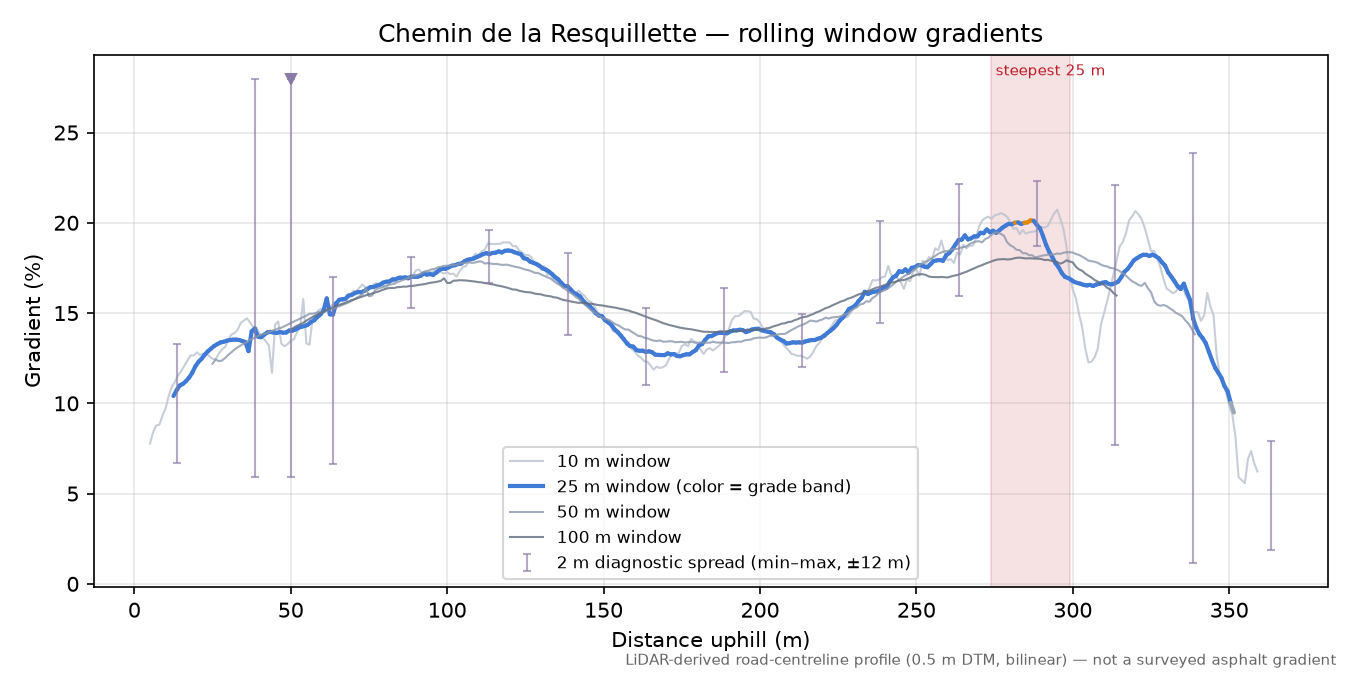Chemin de la Resquillette rolling gradient profile