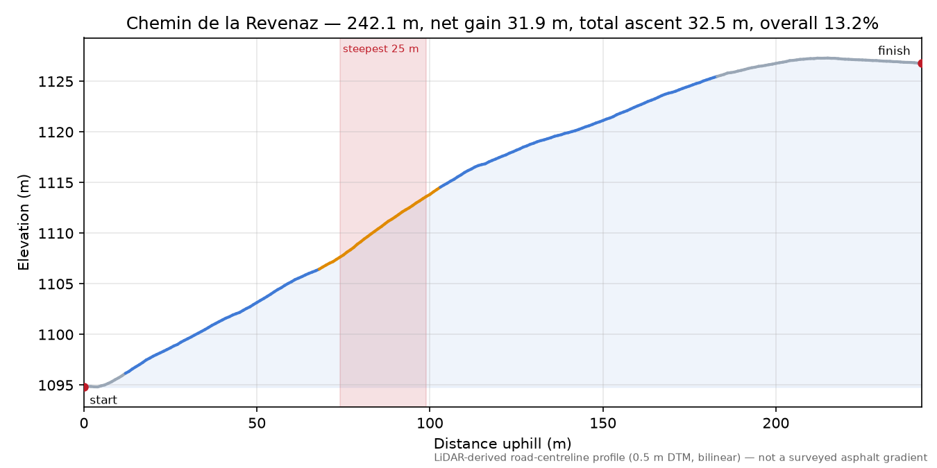 Chemin de la Revenaz elevation profile