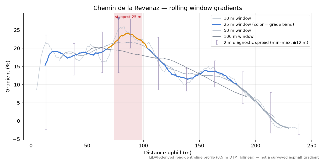 Chemin de la Revenaz rolling gradient profile