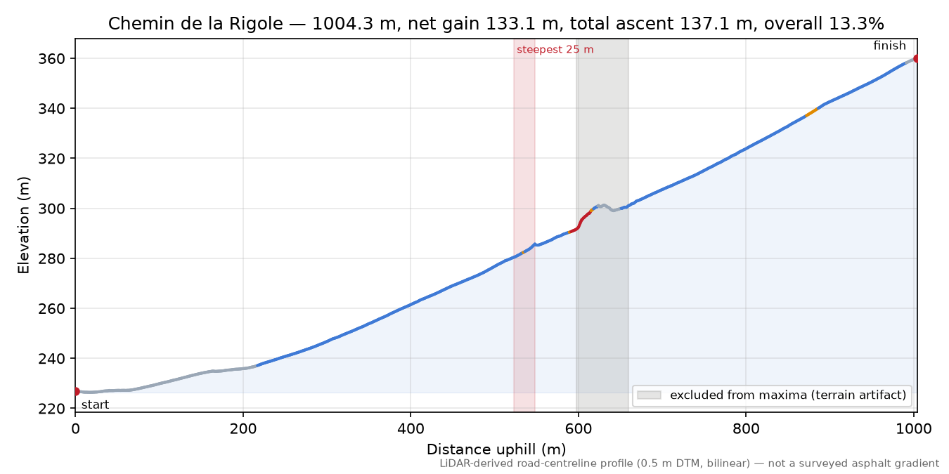 Chemin de la Rigole elevation profile