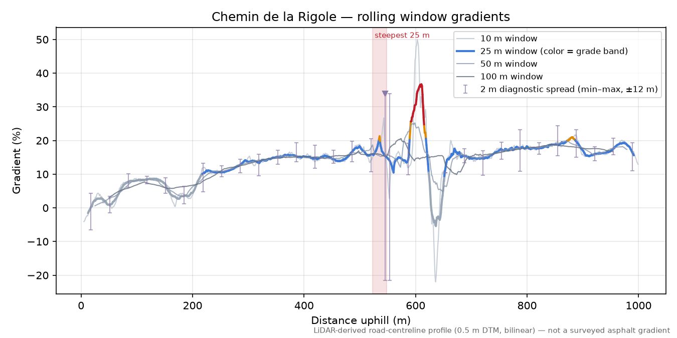 Chemin de la Rigole rolling gradient profile