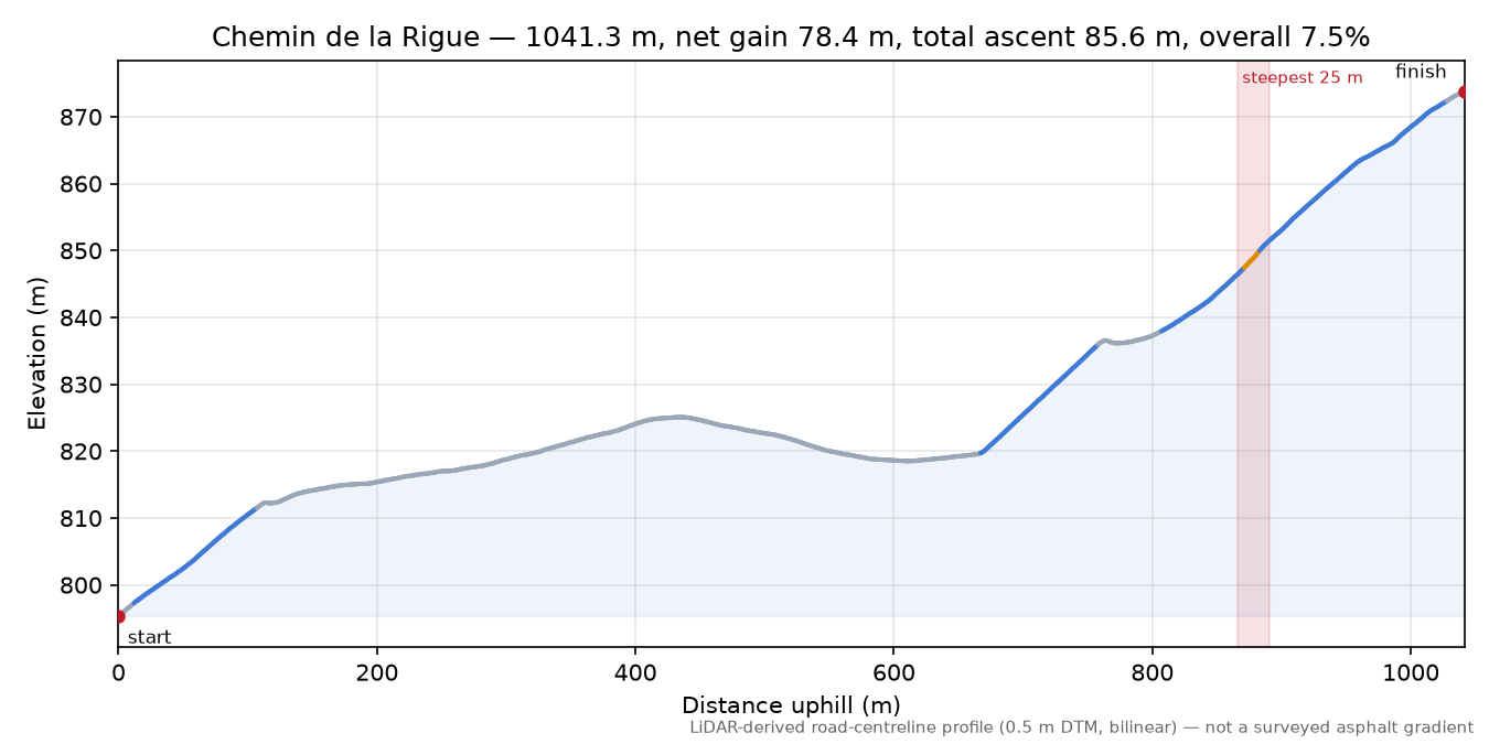 Chemin de la Rigue elevation profile