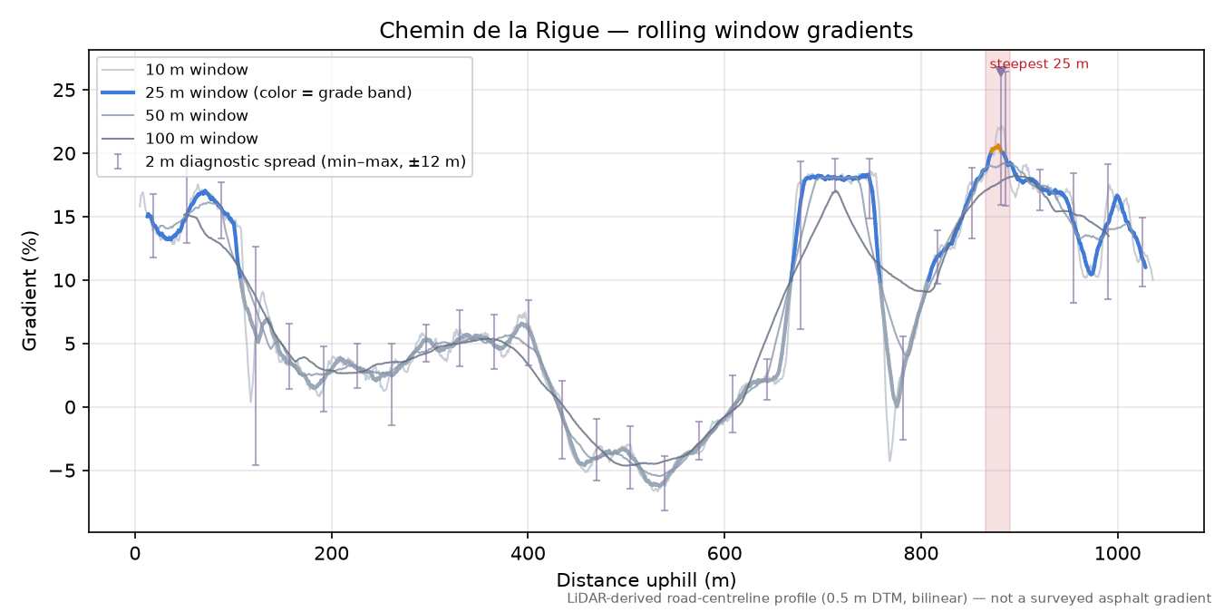Chemin de la Rigue rolling gradient profile