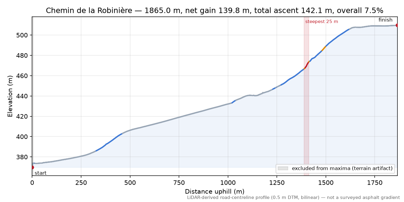 Chemin de la Robinière elevation profile