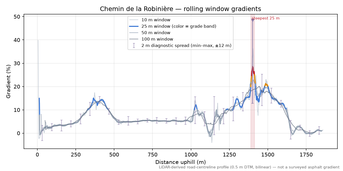 Chemin de la Robinière rolling gradient profile
