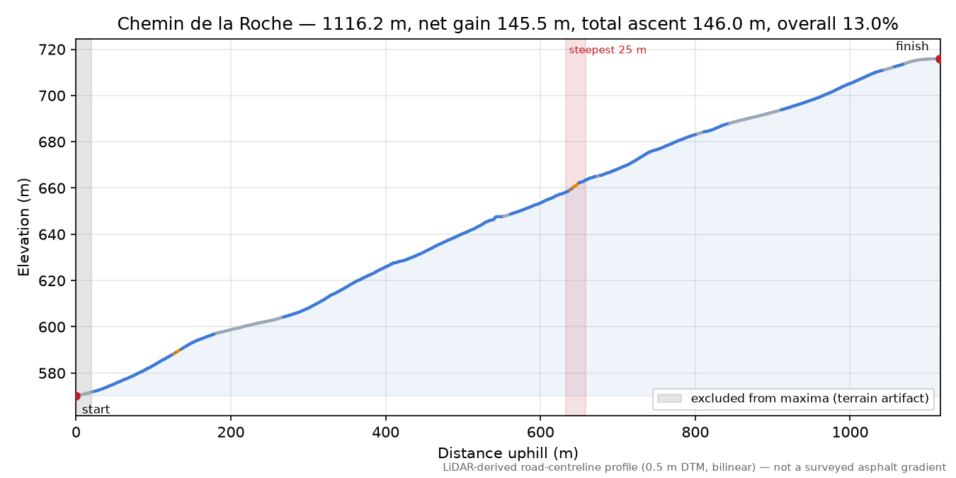 Chemin de la Roche elevation profile