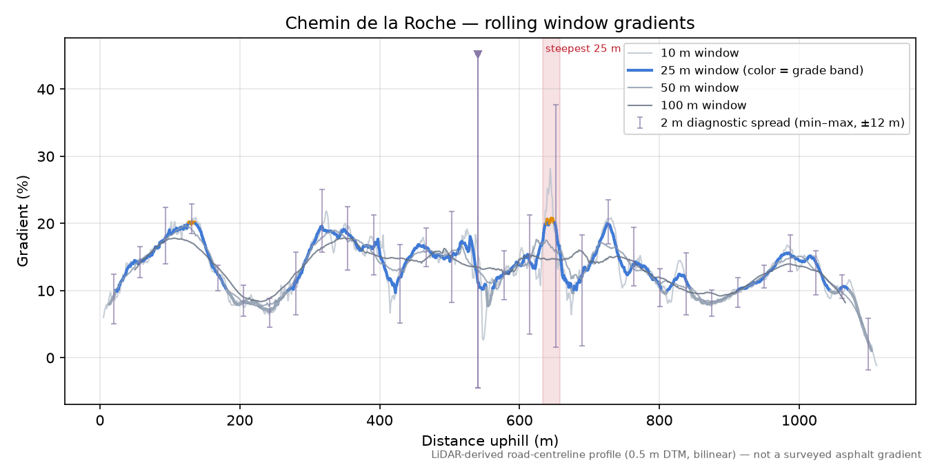 Chemin de la Roche rolling gradient profile