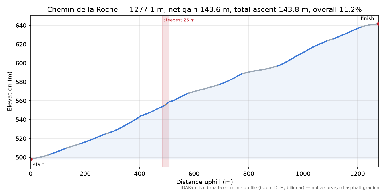 Chemin de la Roche elevation profile