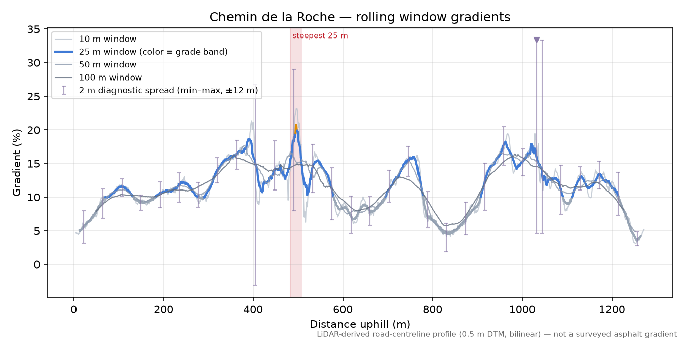 Chemin de la Roche rolling gradient profile