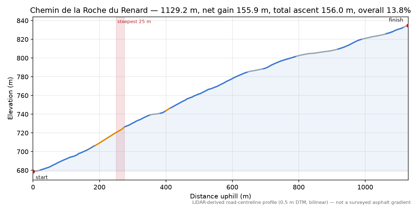 Chemin de la Roche du Renard elevation profile
