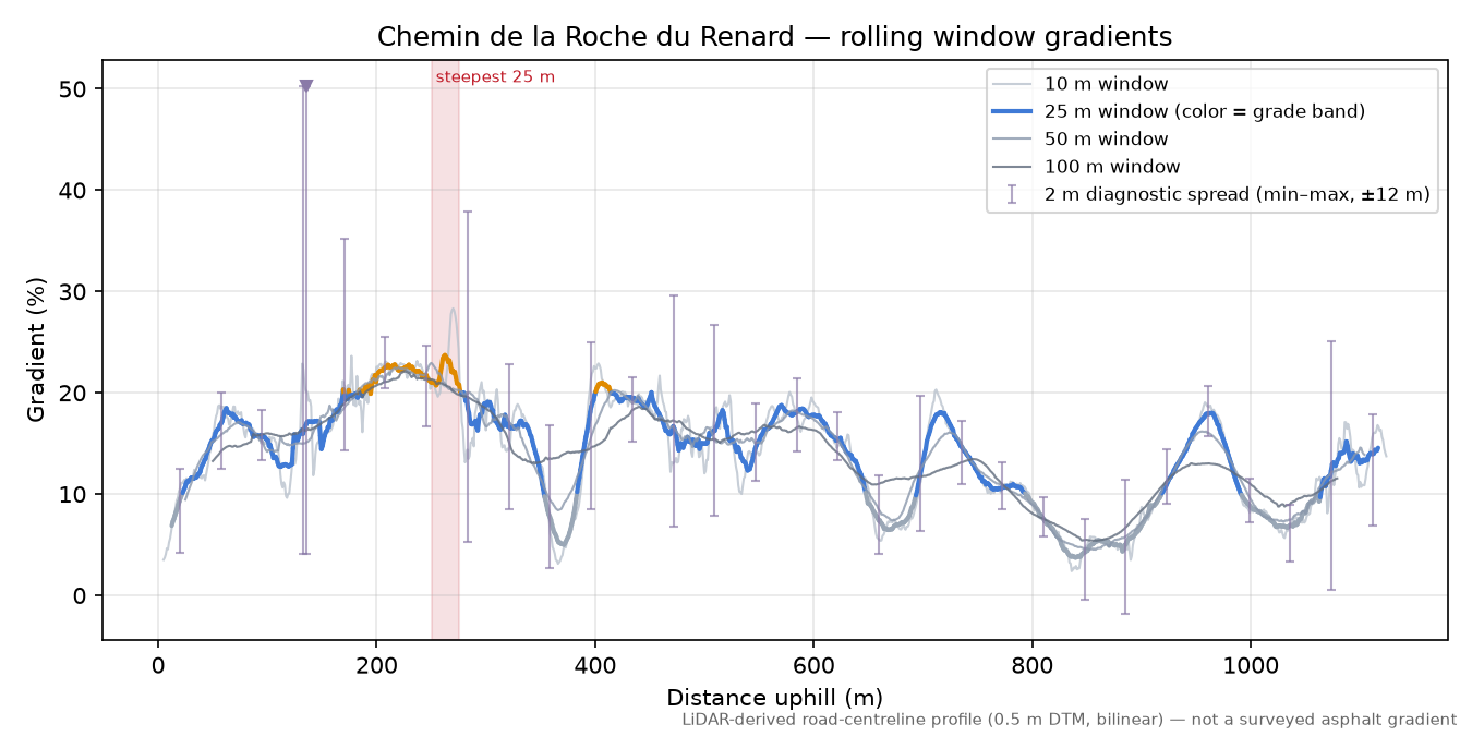 Chemin de la Roche du Renard rolling gradient profile