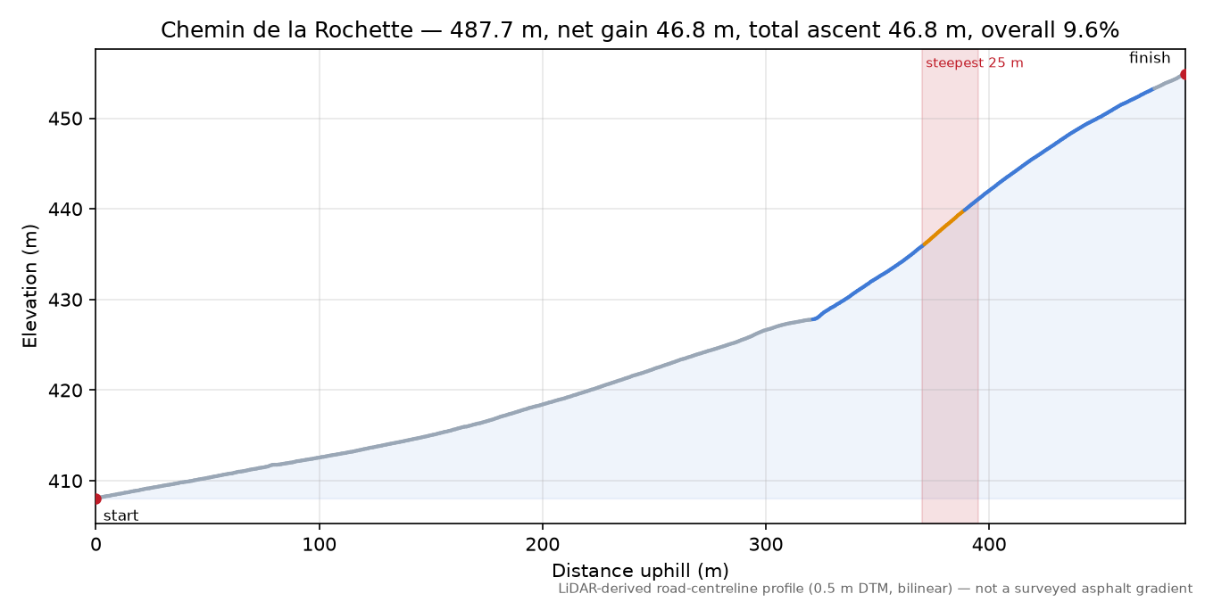Chemin de la Rochette elevation profile