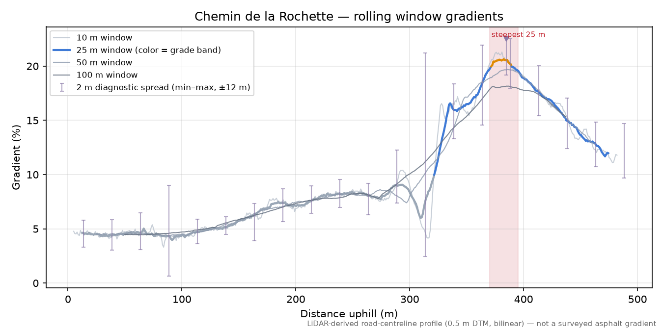 Chemin de la Rochette rolling gradient profile