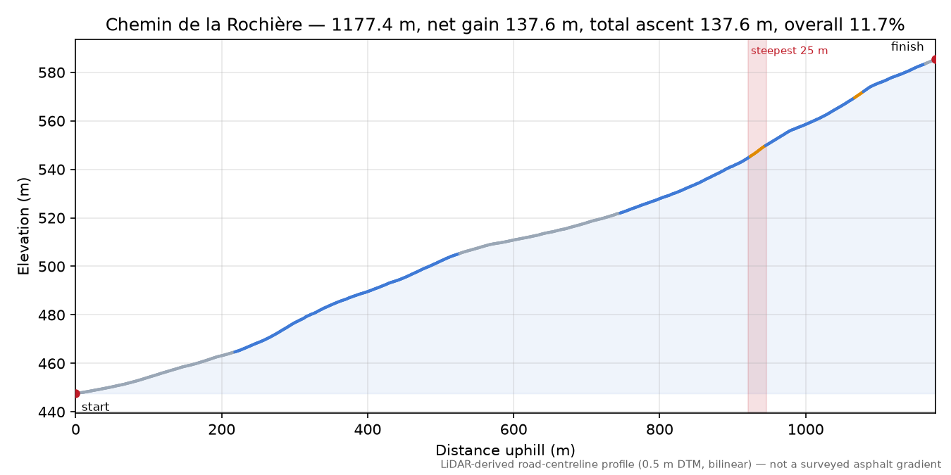 Chemin de la Rochière elevation profile