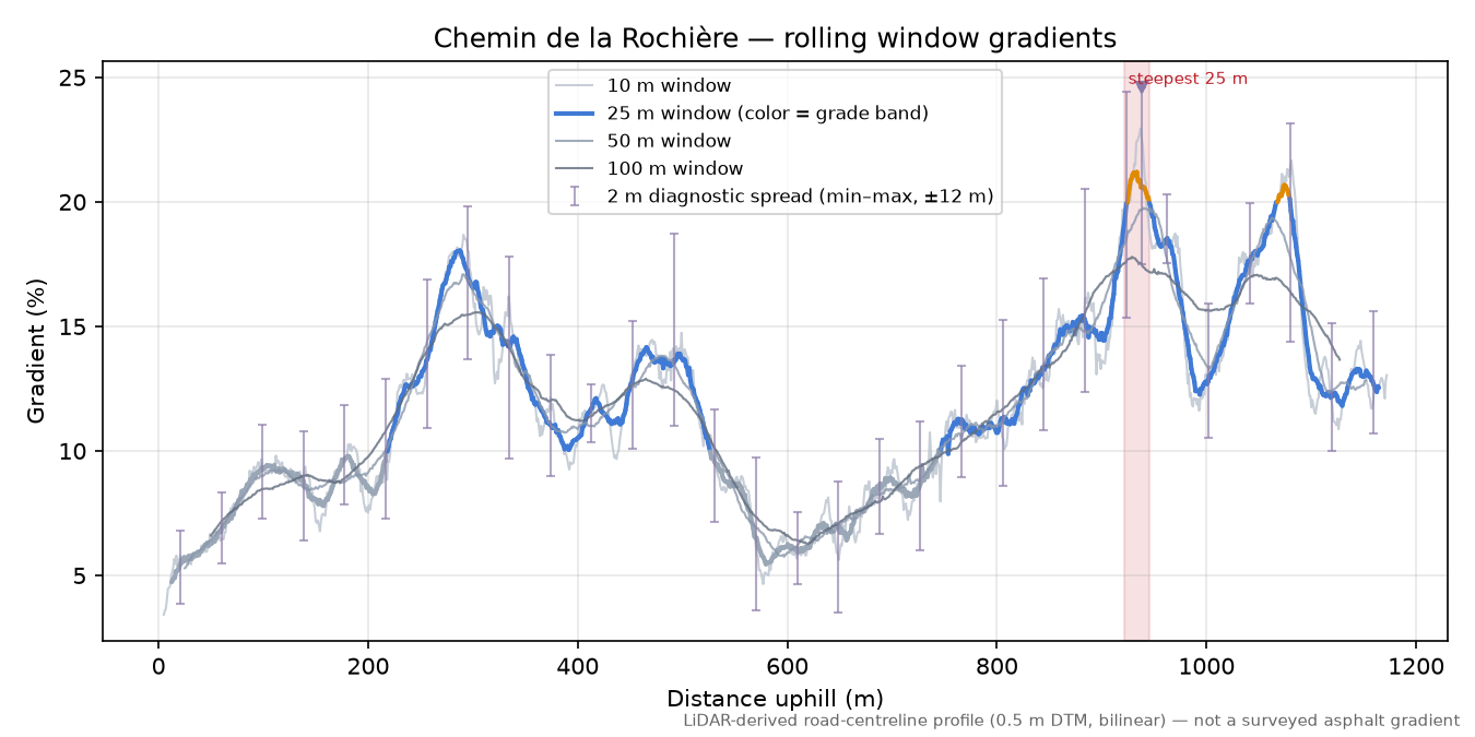Chemin de la Rochière rolling gradient profile