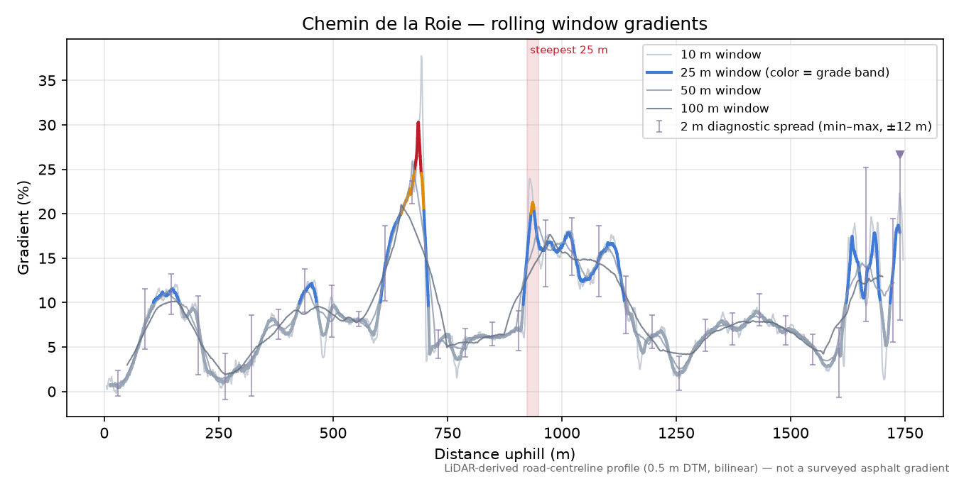 Chemin de la Roie rolling gradient profile