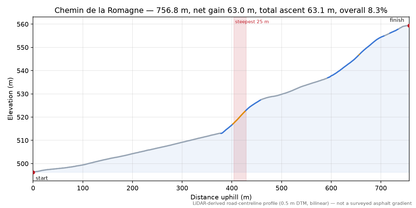 Chemin de la Romagne elevation profile