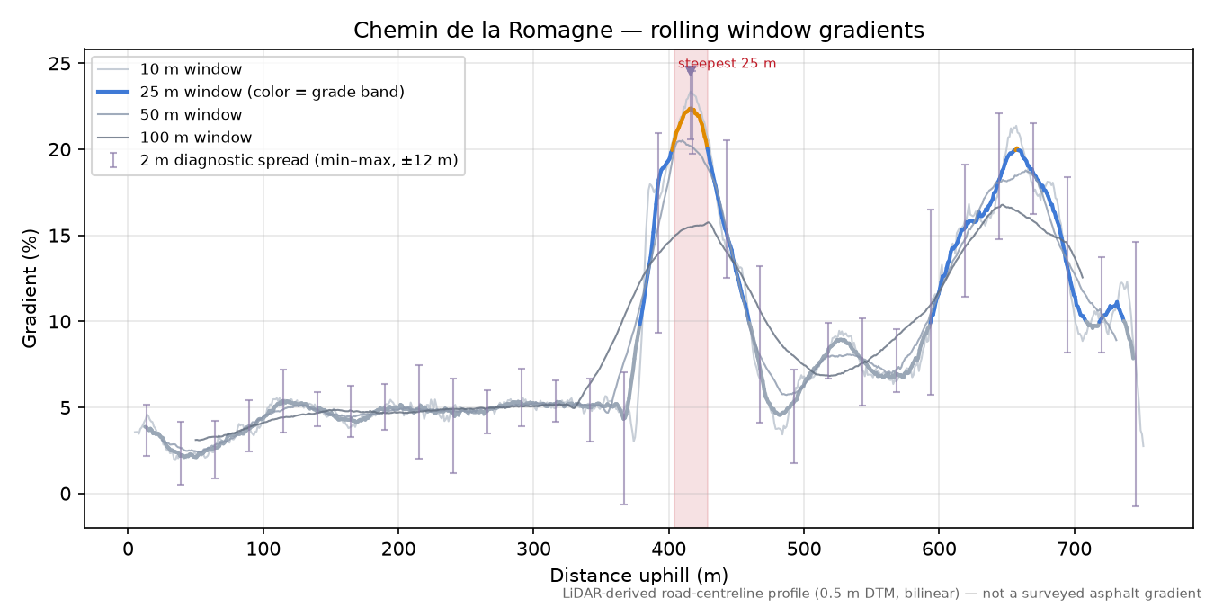 Chemin de la Romagne rolling gradient profile