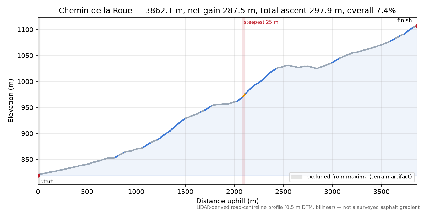 Chemin de la Roue elevation profile