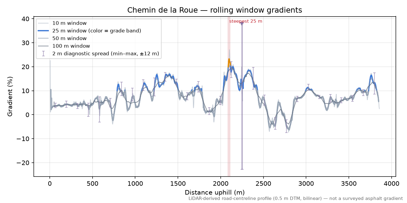 Chemin de la Roue rolling gradient profile