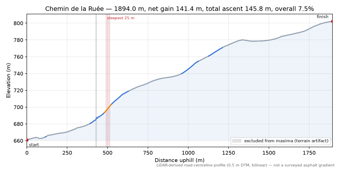 Chemin de la Ruée elevation profile
