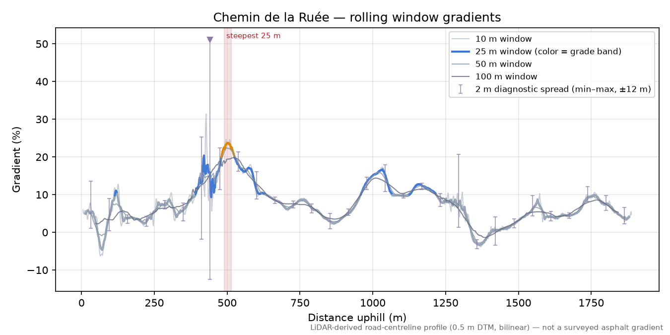 Chemin de la Ruée rolling gradient profile