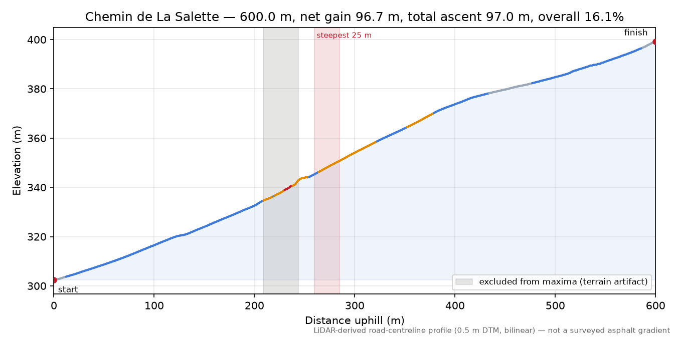Chemin de La Salette elevation profile