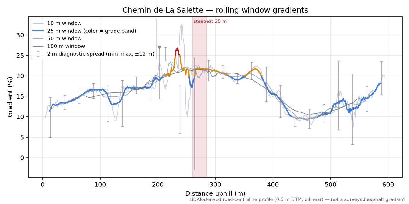 Chemin de La Salette rolling gradient profile
