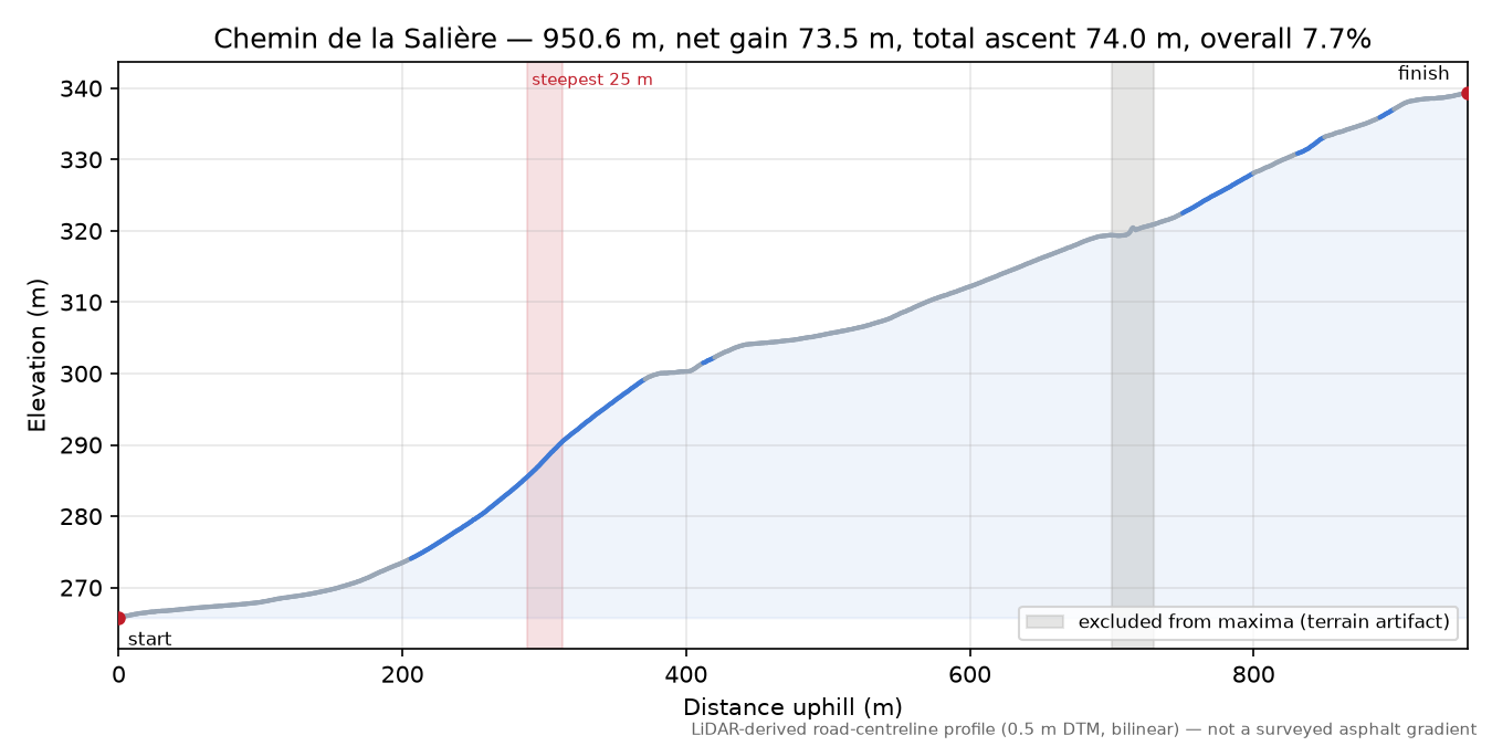 Chemin de la Salière elevation profile