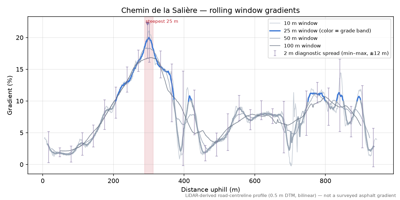 Chemin de la Salière rolling gradient profile