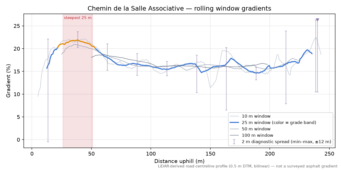Chemin de la Salle Associative rolling gradient profile