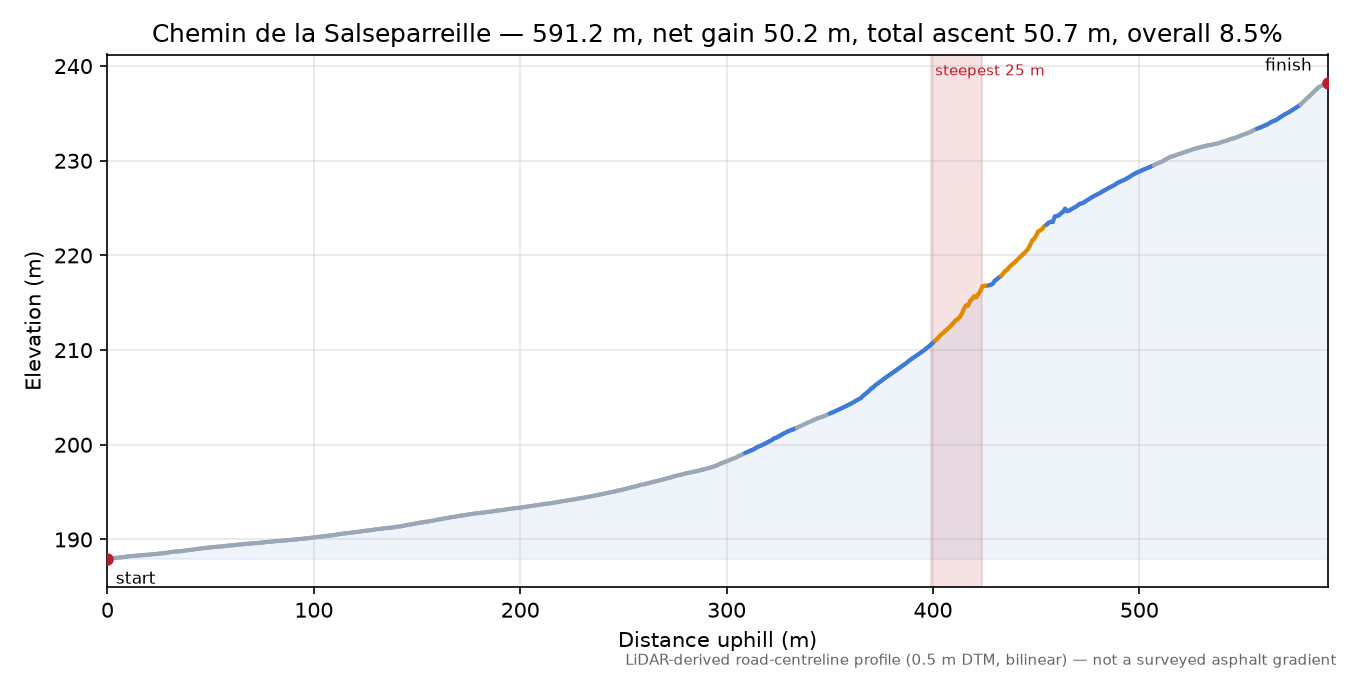 Chemin de la Salseparreille elevation profile