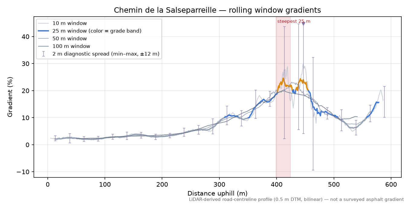 Chemin de la Salseparreille rolling gradient profile