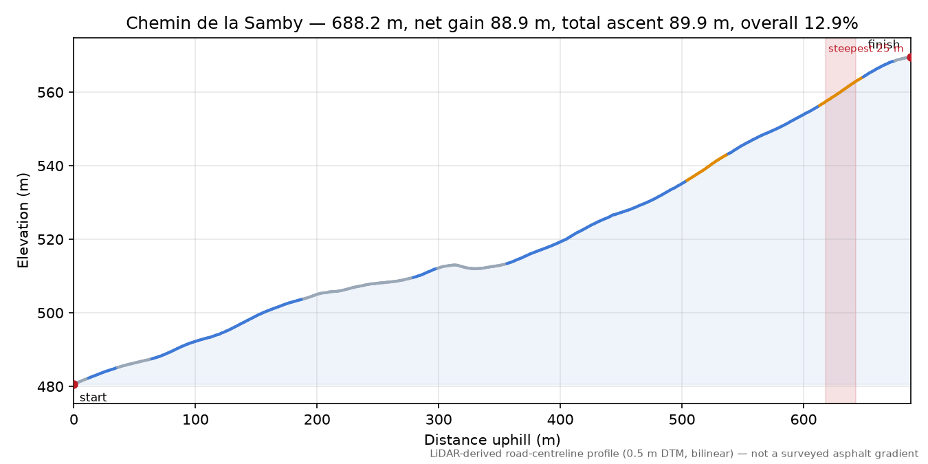 Chemin de la Samby elevation profile