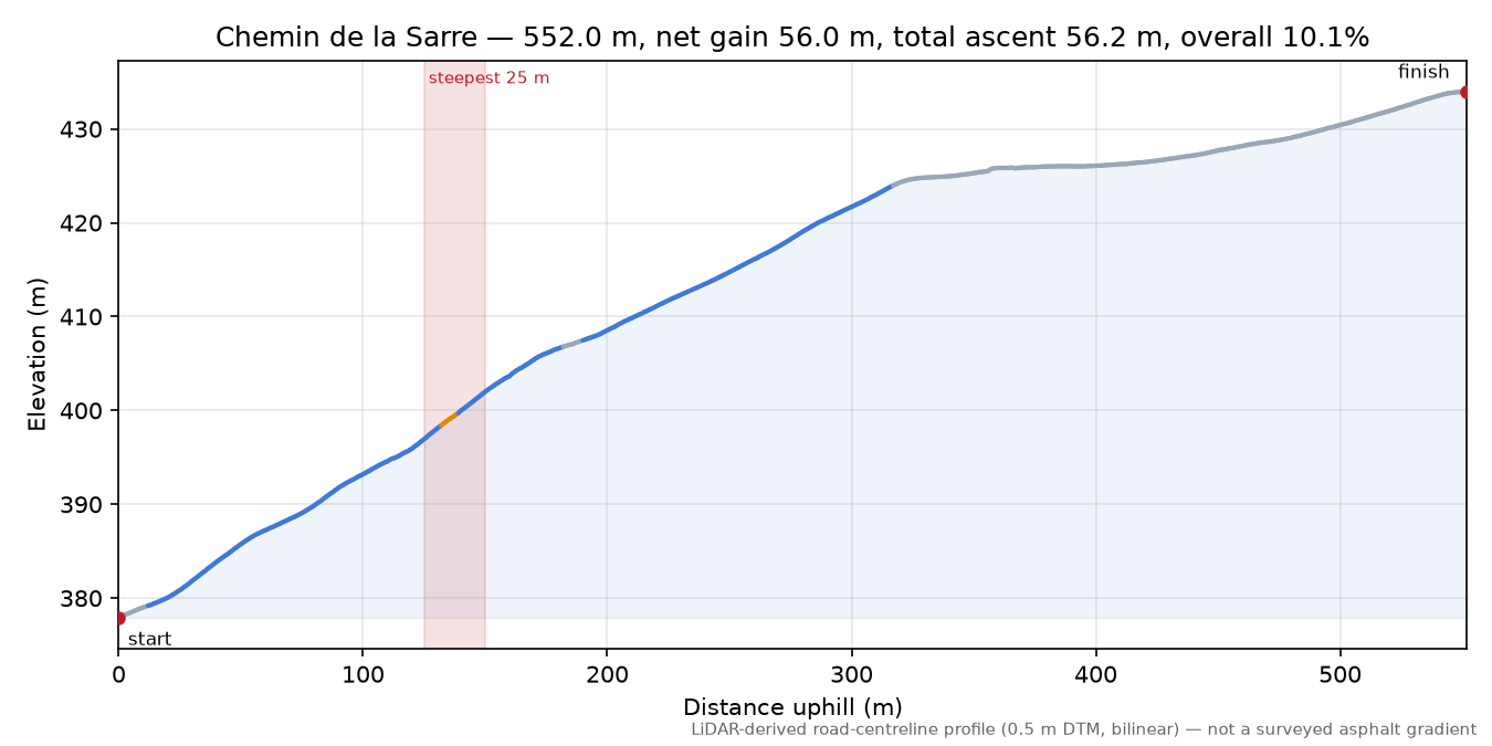 Chemin de la Sarre elevation profile